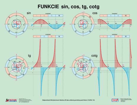 Goniometrické funkcie - karta