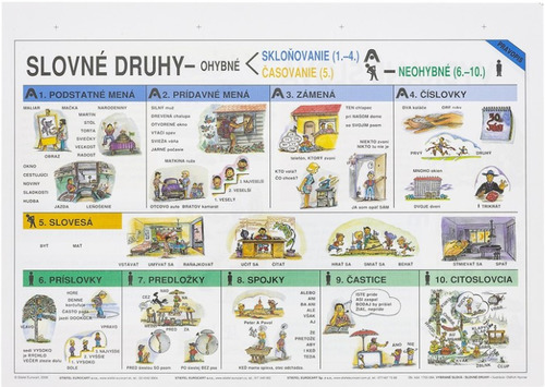 Kniha Vybrané slová / Slovné druhy - všeobecný prehľad - tabuľka (A4)