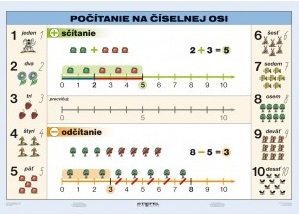 Počítanie na číselnej osi - A5 karta