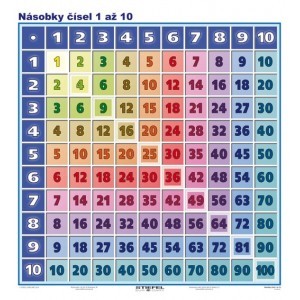 Násobky čísel 1 až 10 - A4 karta