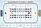 Dajama hra Majstrovstvá sveta v hokeji
